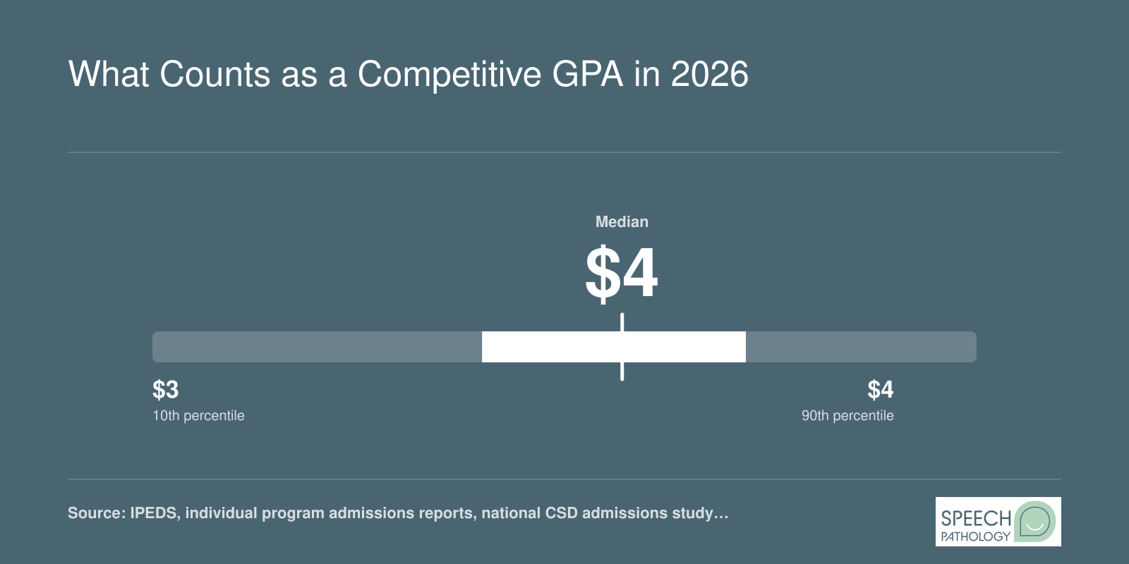 Admitted-student GPA distribution for SLP grad programs in 2026, ranging from 3.0 minimum to 3.9 at top-tier programs