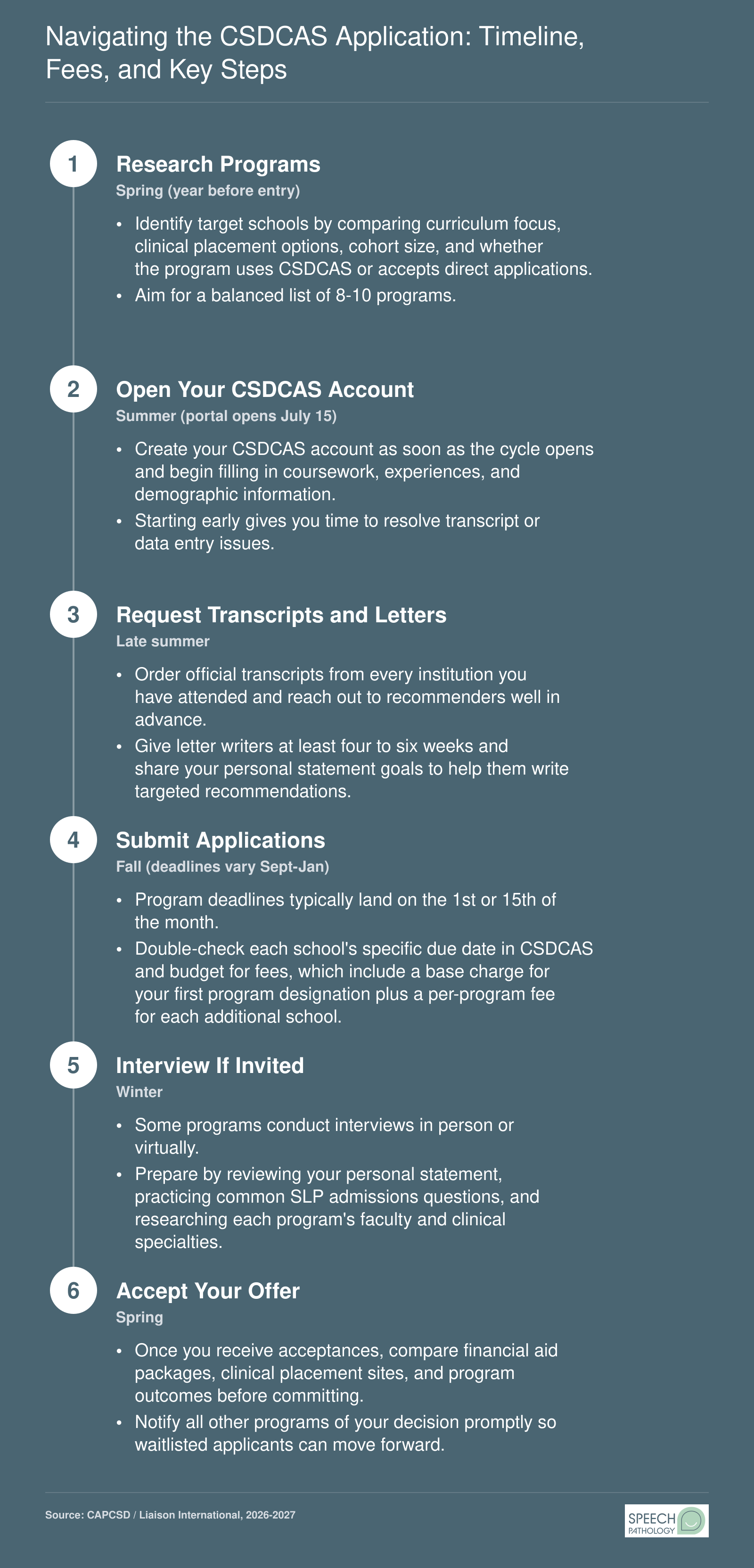 Six-step CSDCAS application timeline from spring research through spring offer acceptance for the 2026-2027 SLP grad school cycle