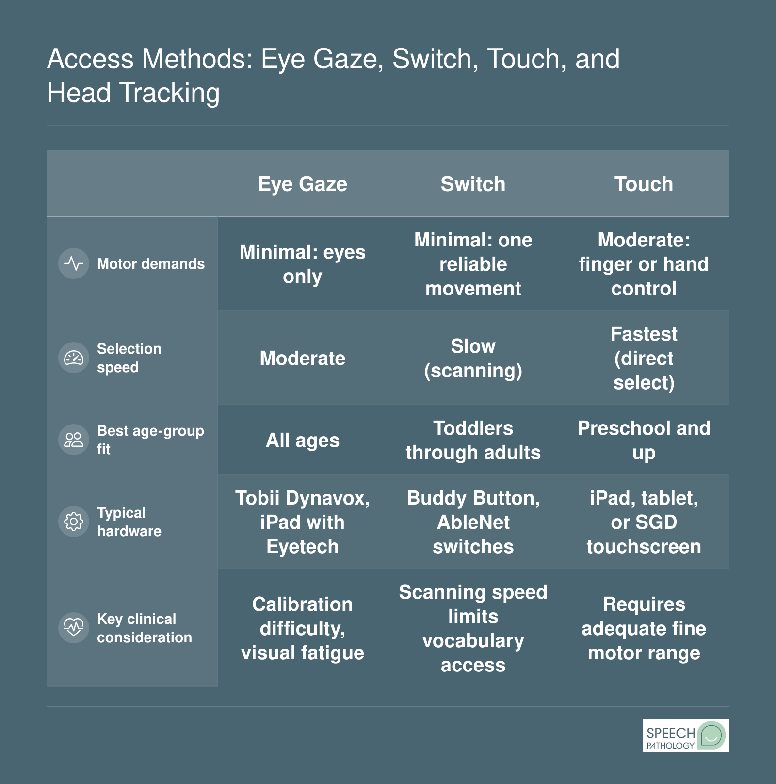 Side-by-side comparison of eye gaze, switch, touch, and head tracking AAC access methods across motor demands, speed, age fit, hardware, and clinical considerations