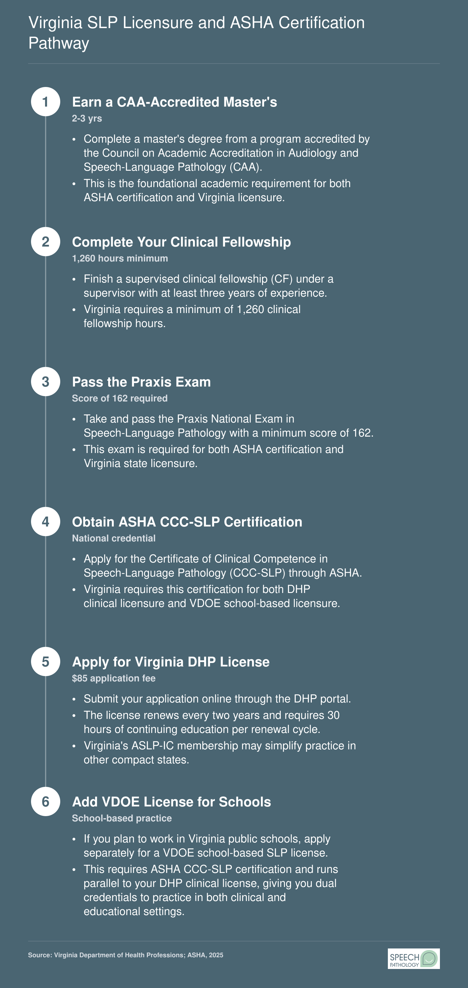 Six-step credentialing sequence from earning a CAA-accredited master's degree to obtaining Virginia DHP and VDOE SLP licenses, including clinical fellowship and Praxis exam details