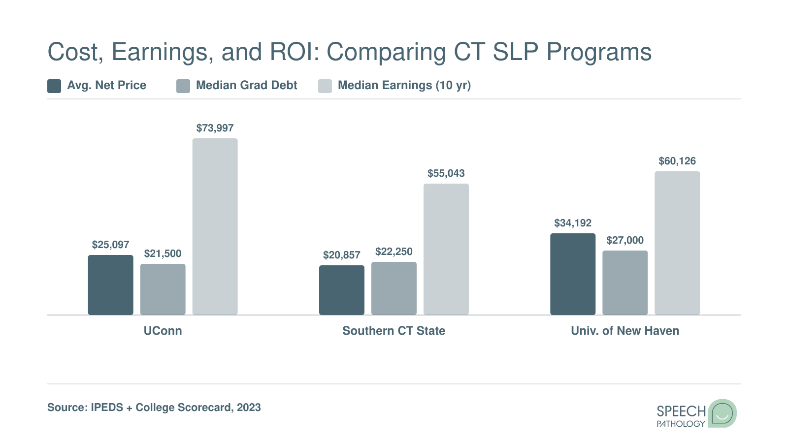 Grouped bar chart comparing net price, median graduate debt, and median ten-year earnings for UConn, Southern Connecticut State, and University of New Haven