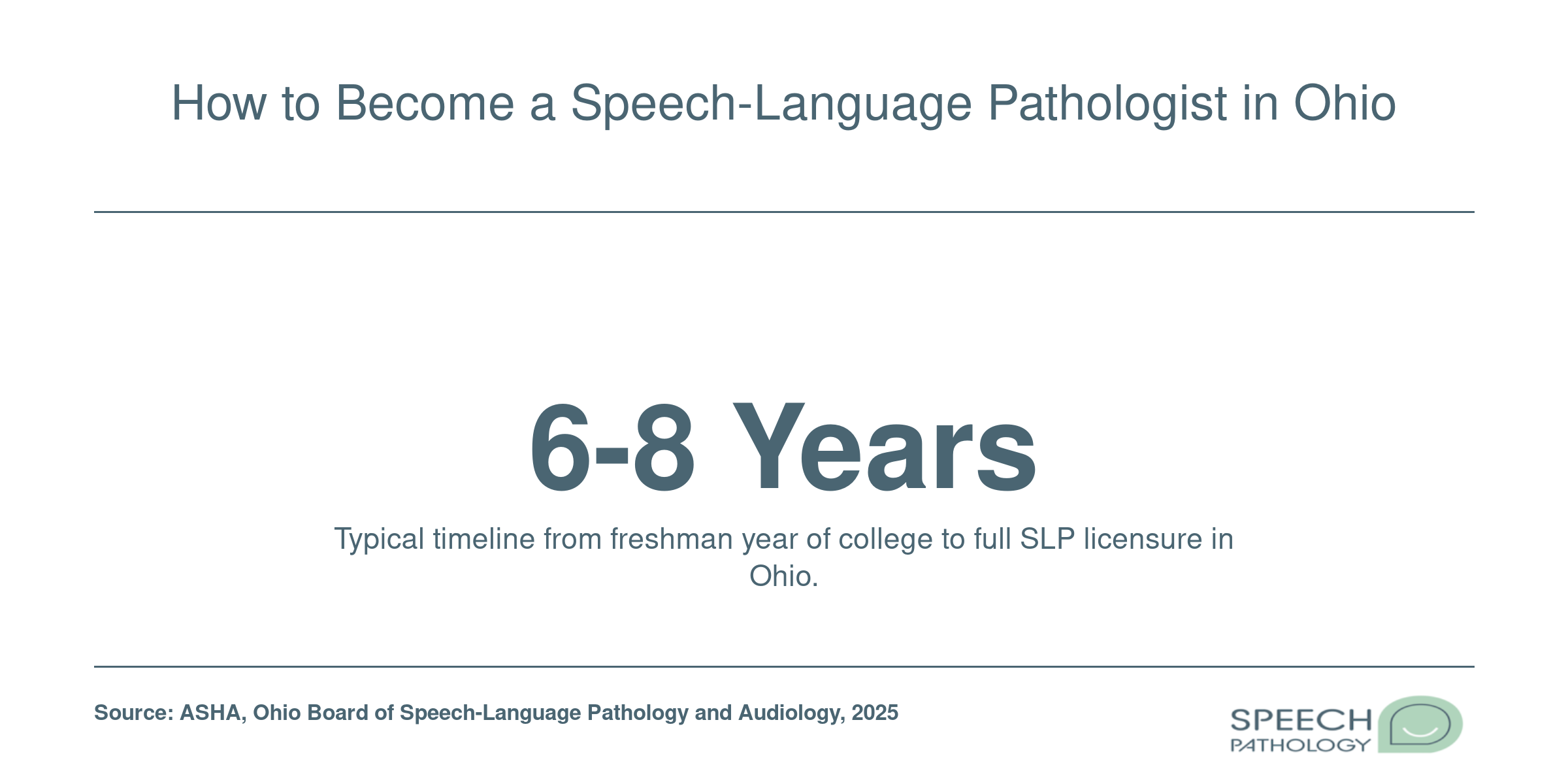 Five-step infographic showing the credentialing pathway to become a licensed speech-language pathologist in Ohio.