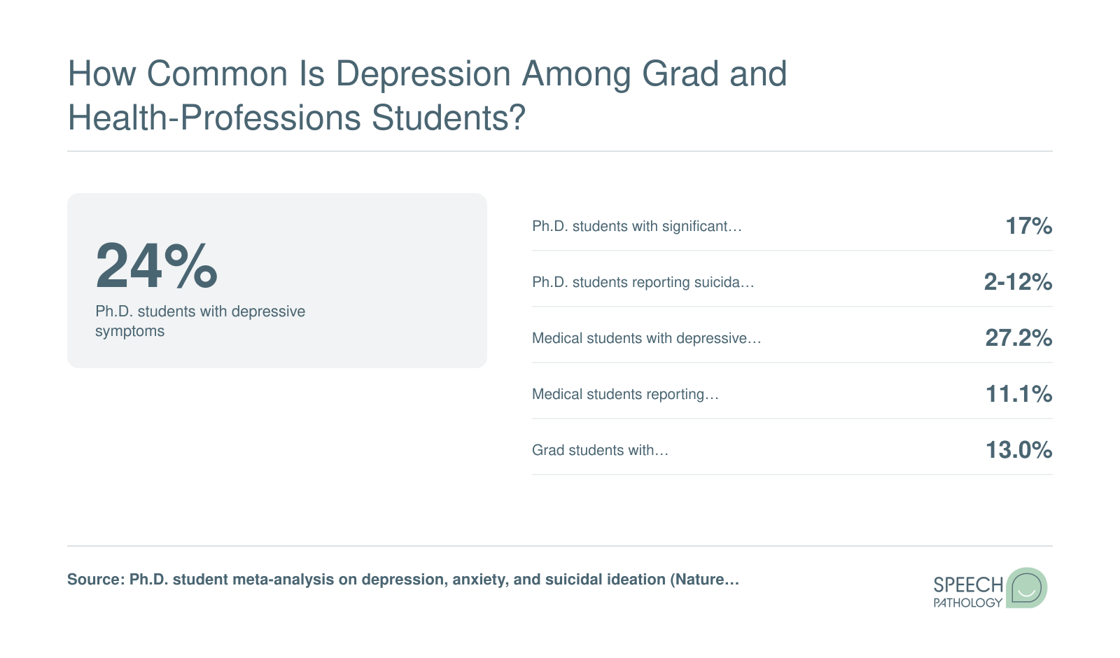 About 24% of Ph.D. and 27.2% of medical students report depressive symptoms, per studies from 2007-2021