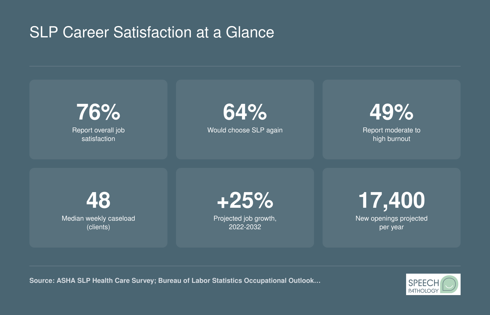 Six workforce statistics for speech-language pathologists including 76% job satisfaction, 49% burnout rate, and 25% projected job growth through 2032