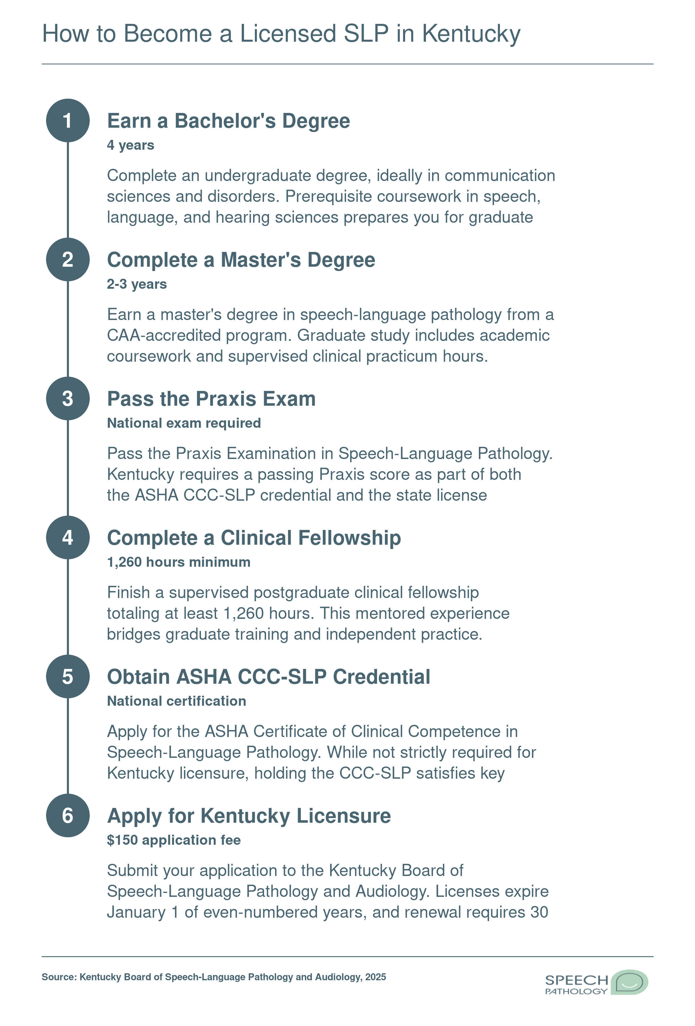 Six-step licensure path from bachelor's degree through Kentucky SLP license, requiring 6-7 years total and 1,260 clinical fellowship hours