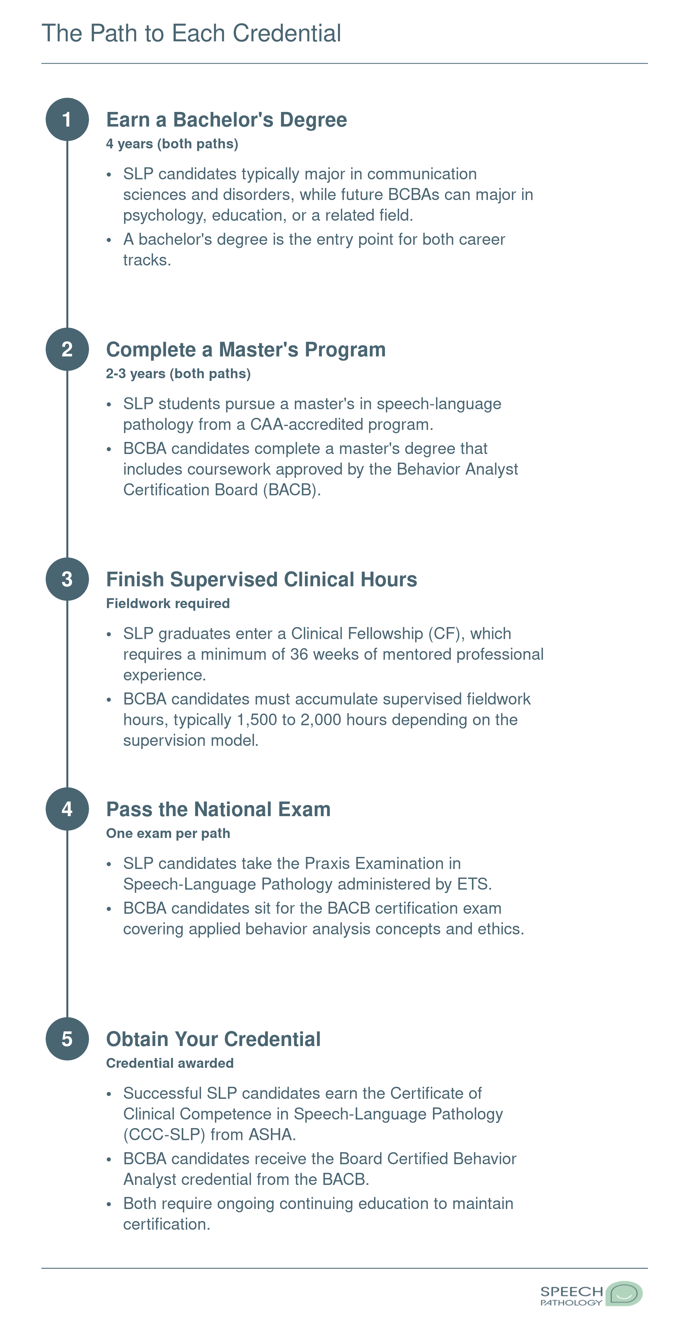 Side-by-side five-step credentialing sequences for earning the CCC-SLP and BCBA credentials