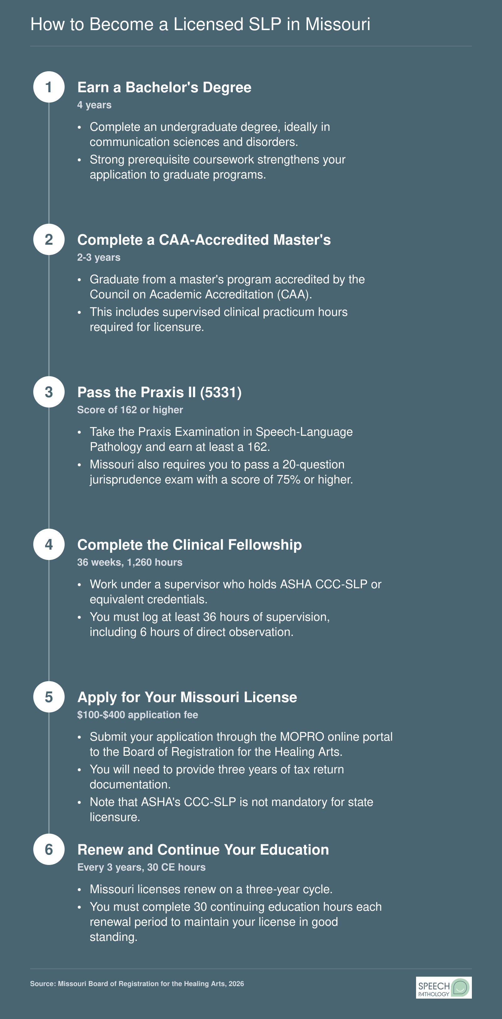 Six-step credentialing path to become a licensed SLP in Missouri, from bachelor's degree through license renewal every three years