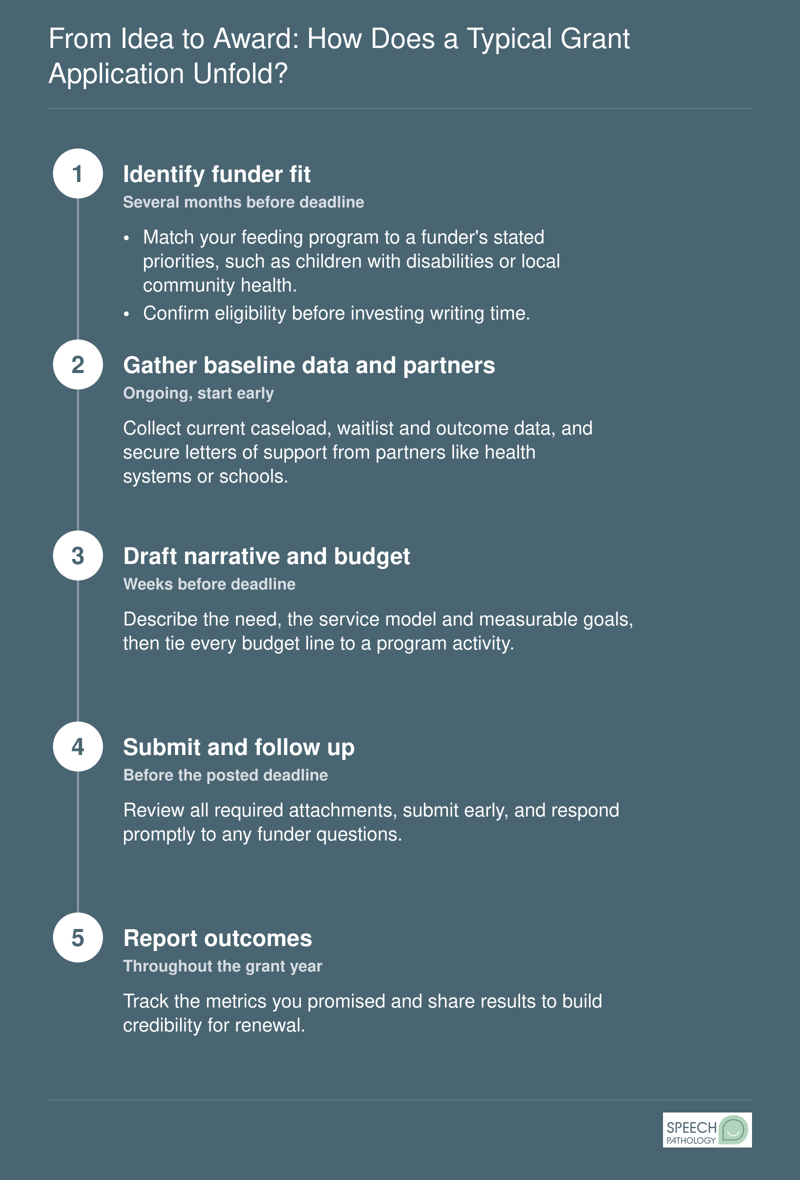 Five-step grant process for pediatric feeding programs: funder fit, data and partners, narrative and budget, submission, outcome reporting