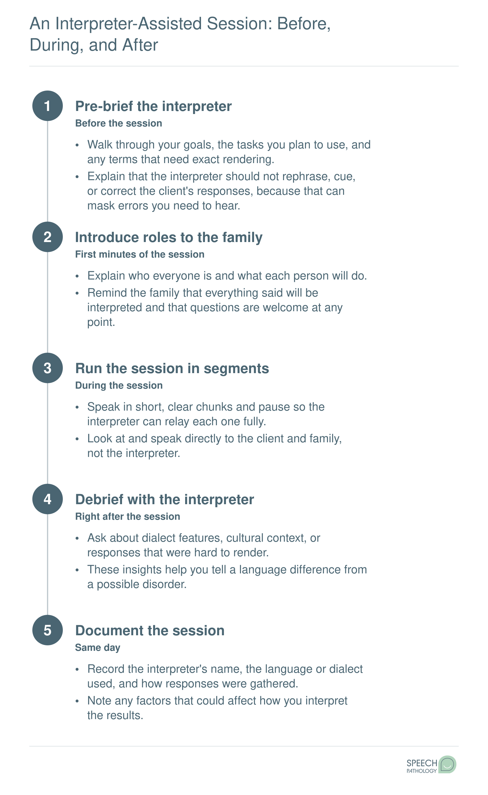 Five-step workflow for interpreter-assisted speech-language sessions: pre-brief, introduce roles, short segments, debrief, and document.