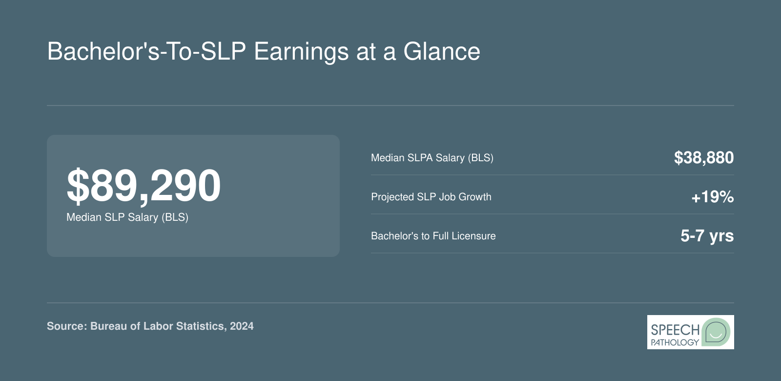 Four key SLP career stats: $89,290 median SLP salary, $38,880 median SLPA salary, 19% projected job growth, and 5 to 7 years from bachelor's to full licensure