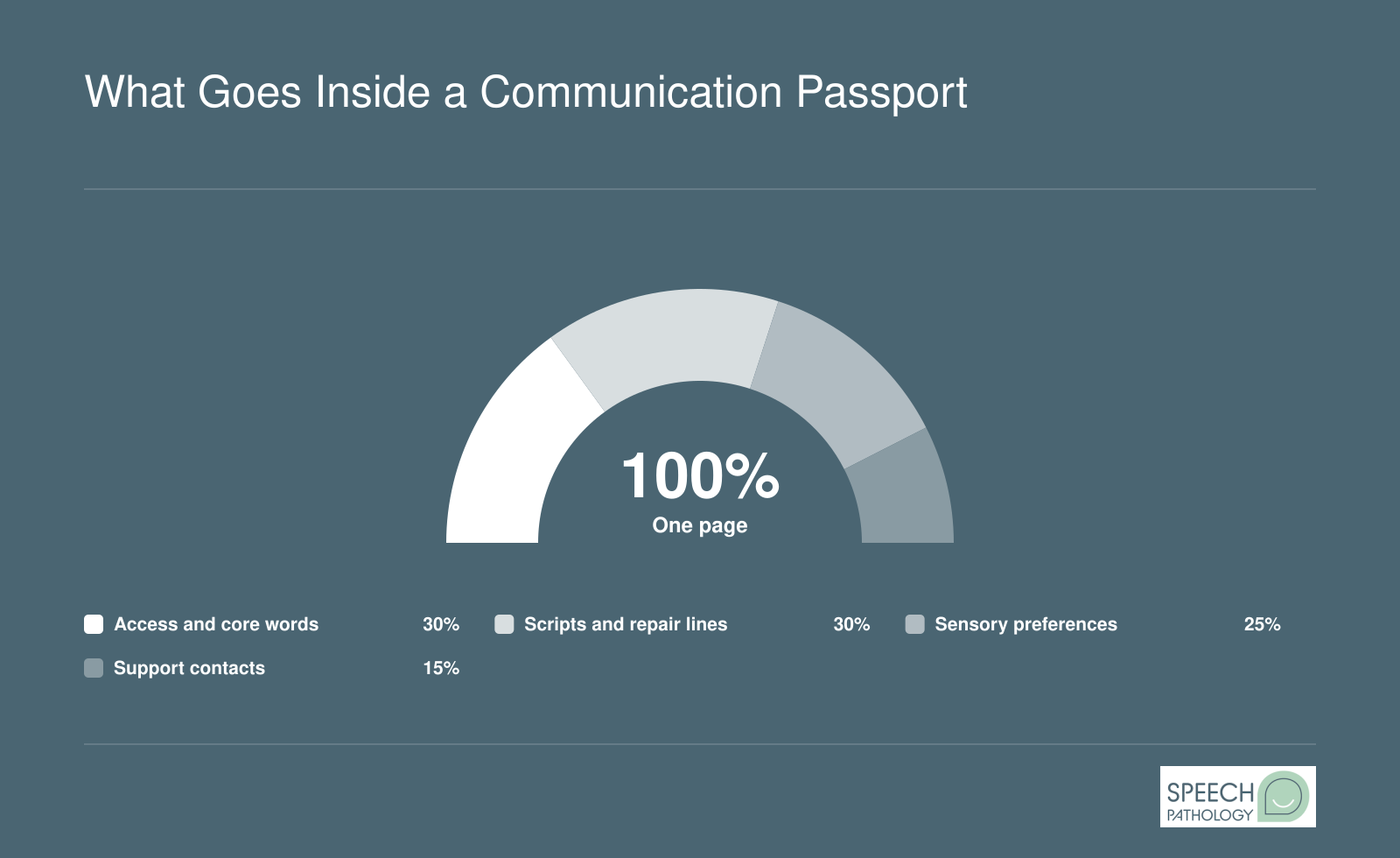 Suggested one-page communication passport layout: access method and core vocabulary, scripts and repair phrases, sensory preferences, support contacts