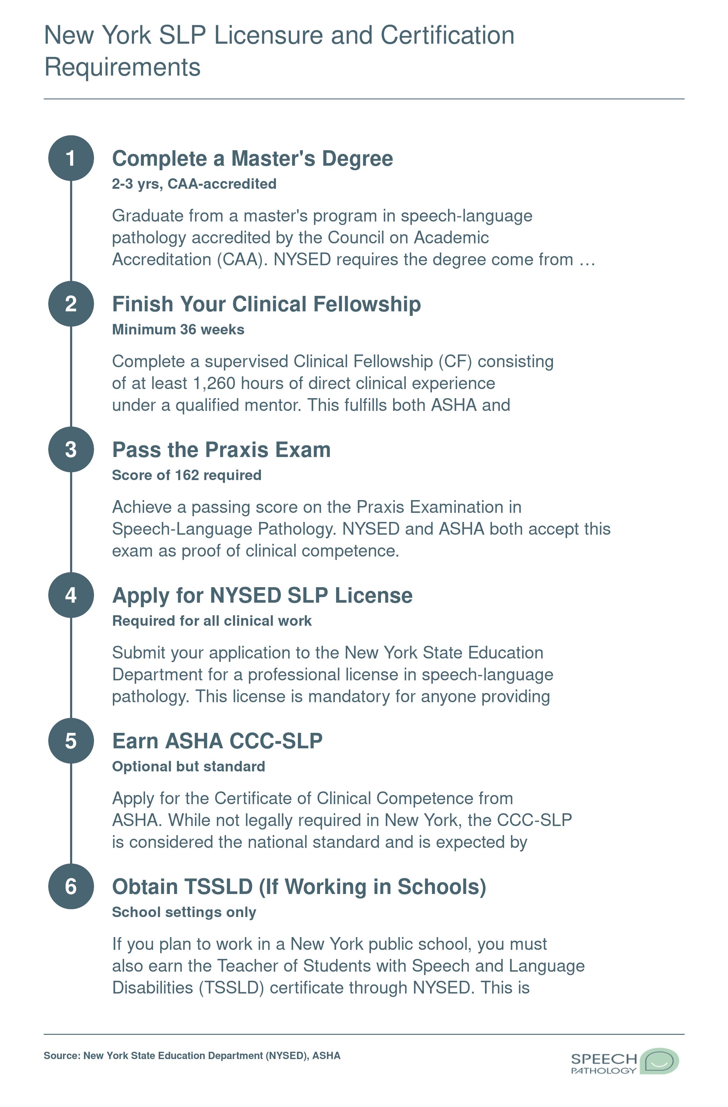 Six-step path from master's degree to full New York SLP licensure, ASHA CCC-SLP, and TSSLD certification