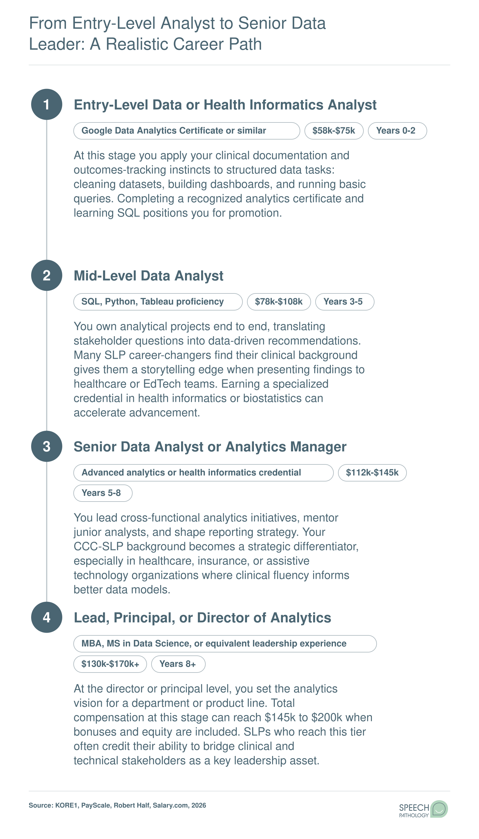 Four-stage data analyst career path from entry-level at $58k-$75k to director-level at $130k-$170k or more, with credentials at each stage