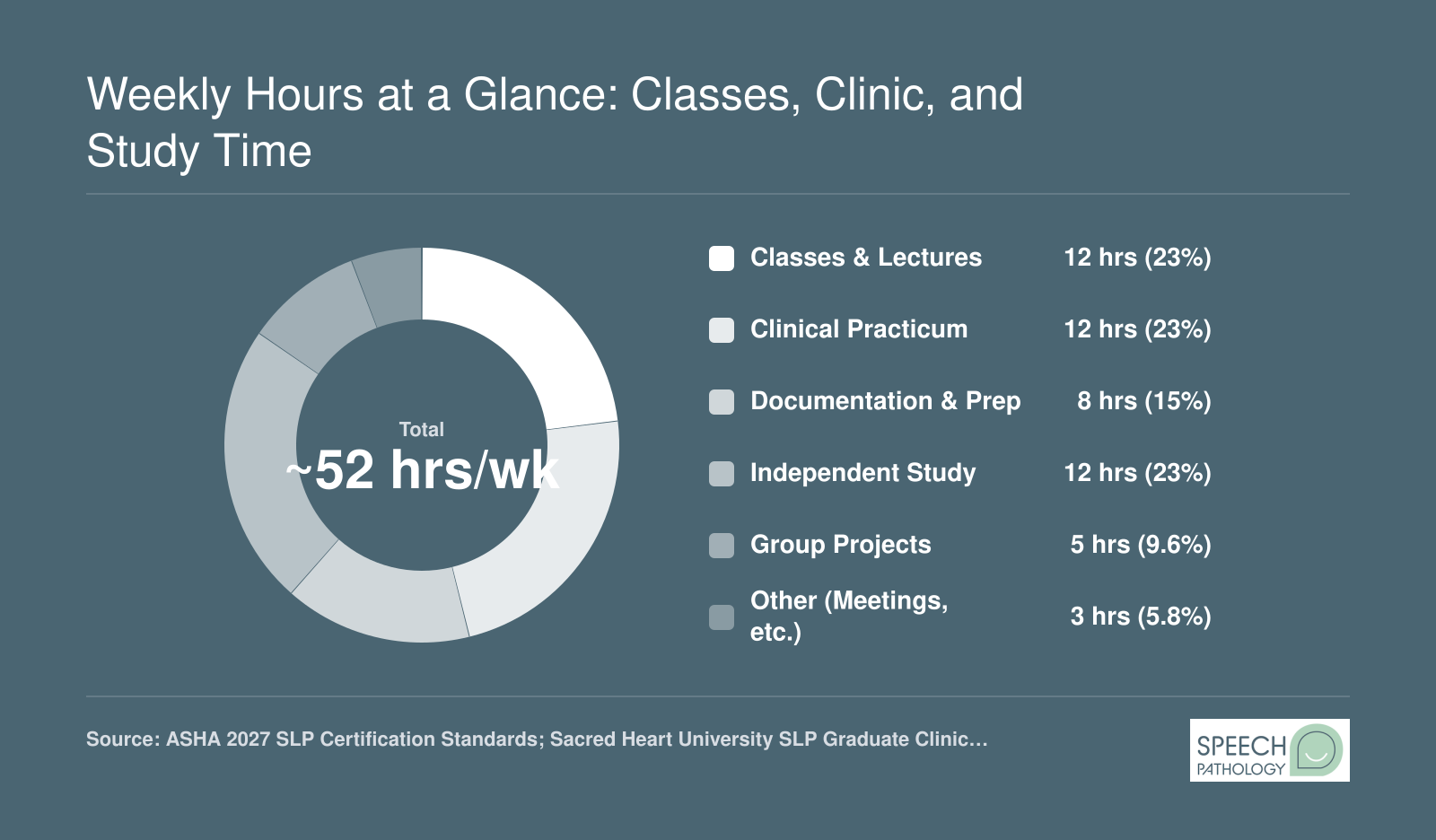 Typical SLP grad student week of about 52 hours split across classes, clinical practicum, documentation, independent study, group projects, and other commitments