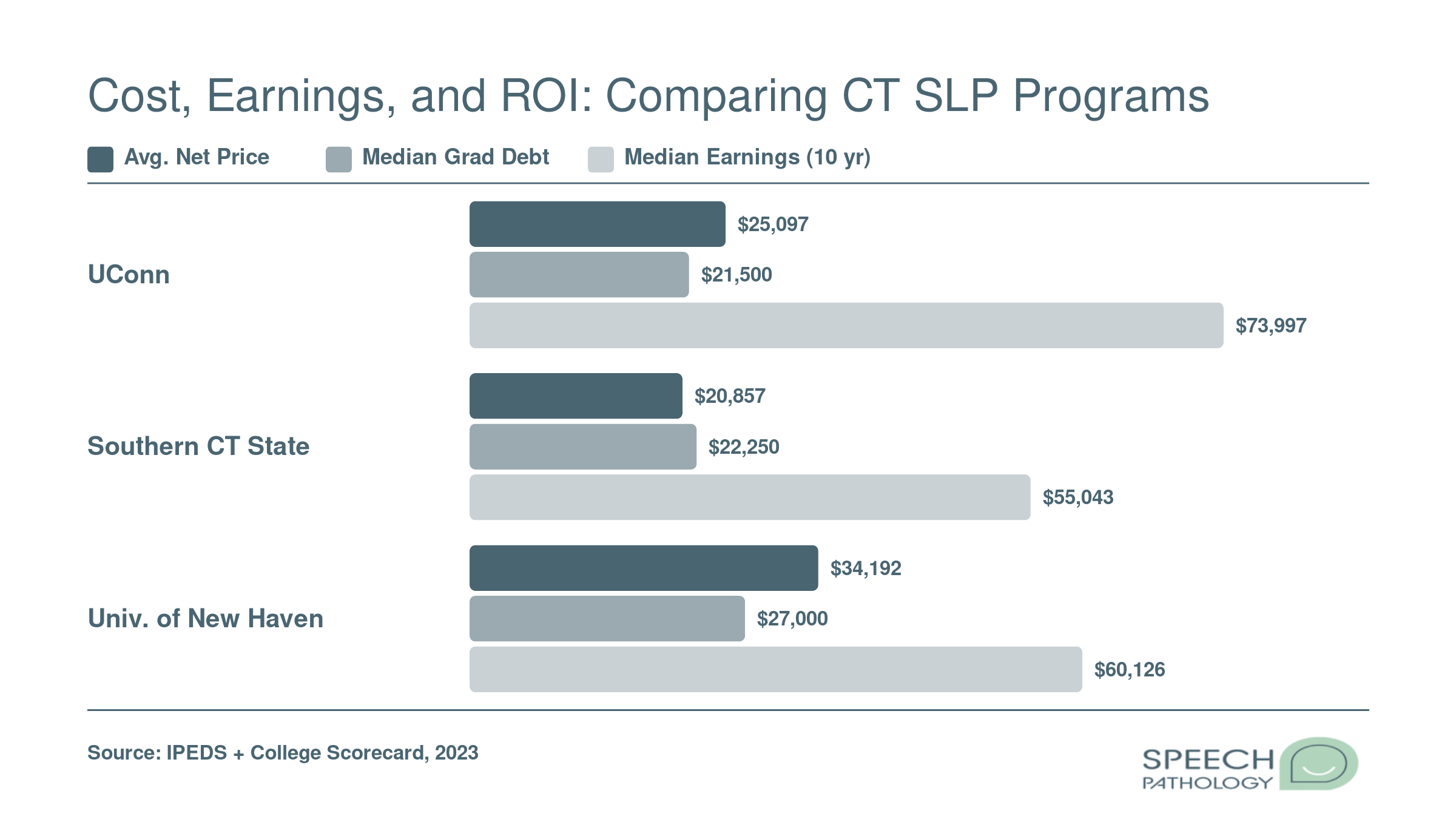 Grouped bar chart comparing net price, median graduate debt, and median ten-year earnings for UConn, Southern Connecticut State, and University of New Haven