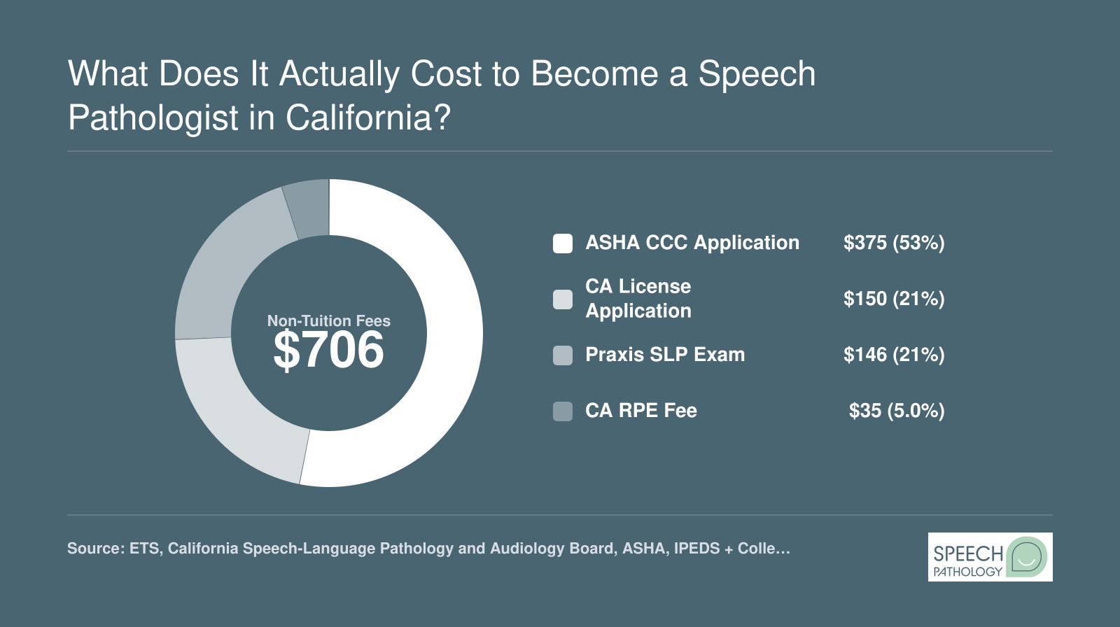 Total non-tuition cost breakdown for California SLP licensure: Praxis exam $146, state license $150, ASHA CCC $375, RPE fee $35, totaling $706