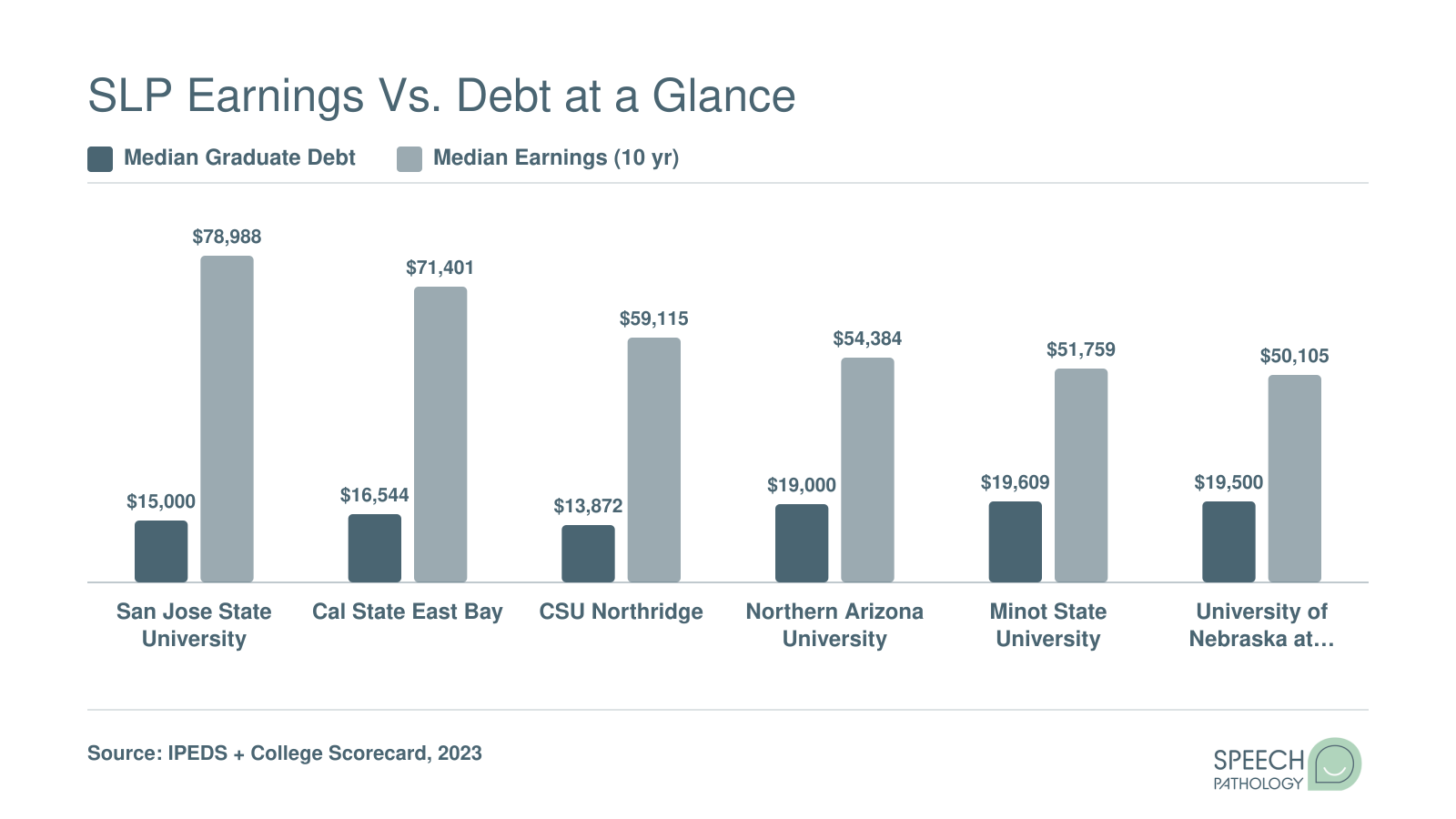 Median graduate debt versus ten-year median earnings for six affordable SLP programs, showing earnings exceed debt by three to five times