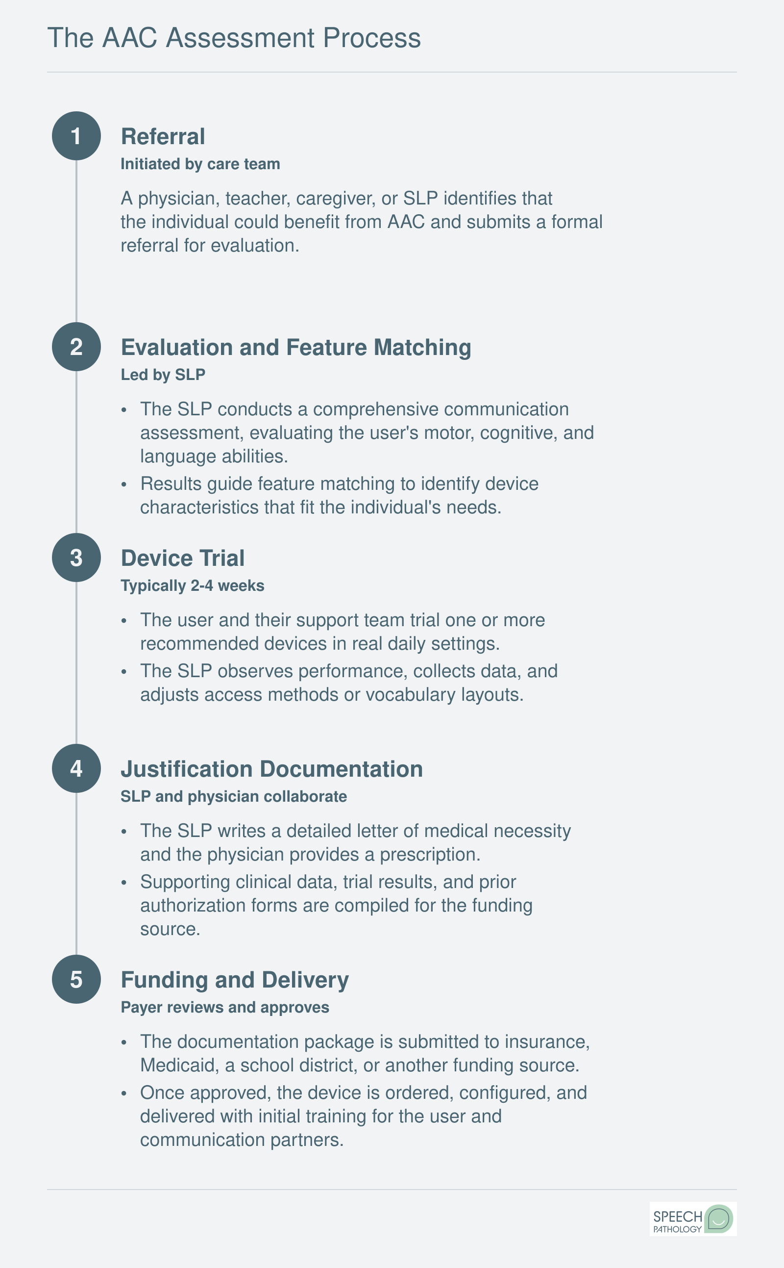 Five-step AAC assessment sequence from referral through evaluation, device trial, documentation, and funding to delivery
