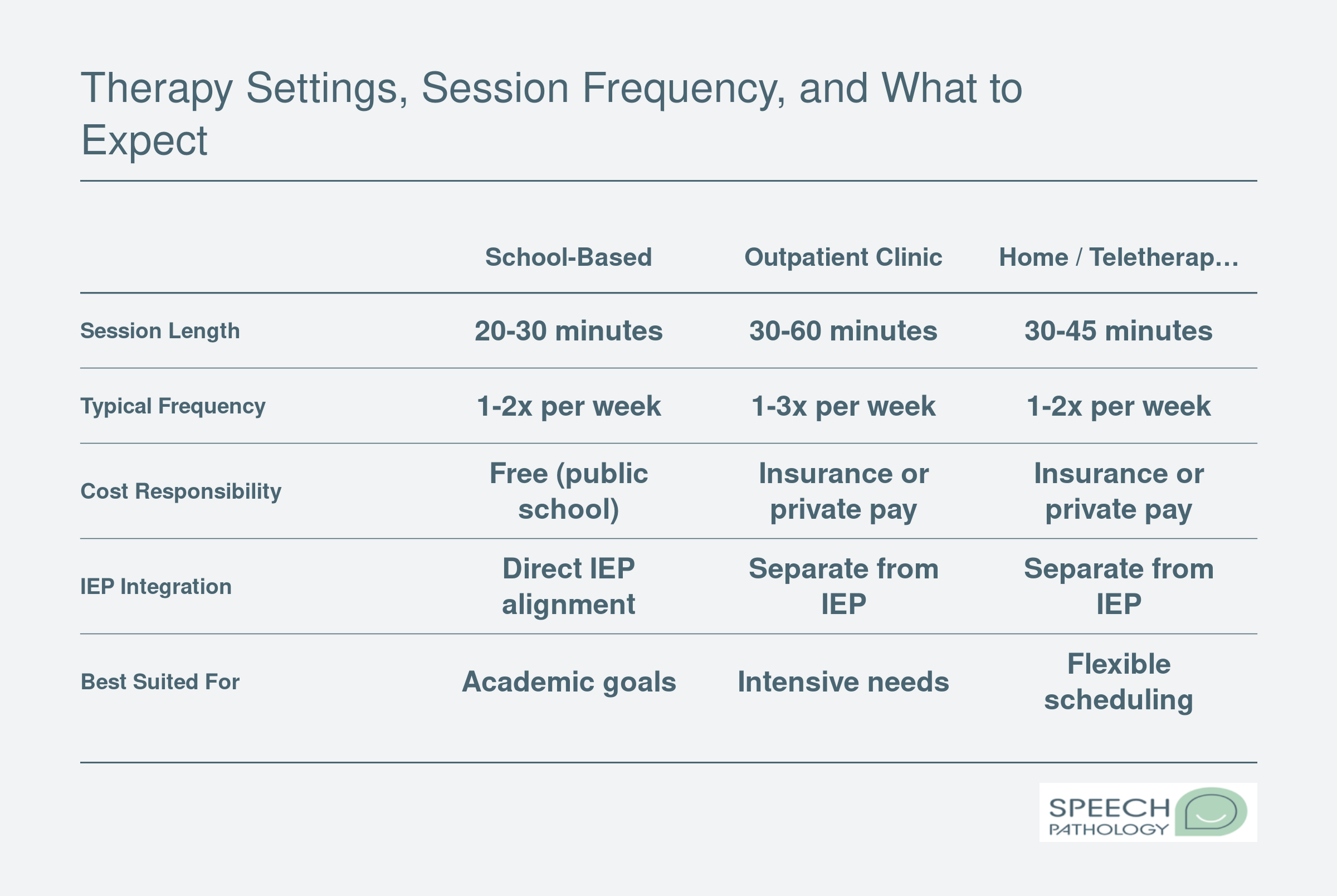 Comparison of school-based, outpatient clinic, and home or teletherapy settings for autism speech therapy across session length, frequency, cost, and IEP integration