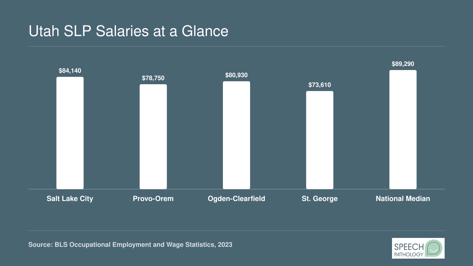 Median annual speech-language pathologist salaries in Salt Lake City, Provo-Orem, Ogden-Clearfield, St. George, and the national median, per BLS 2023 data