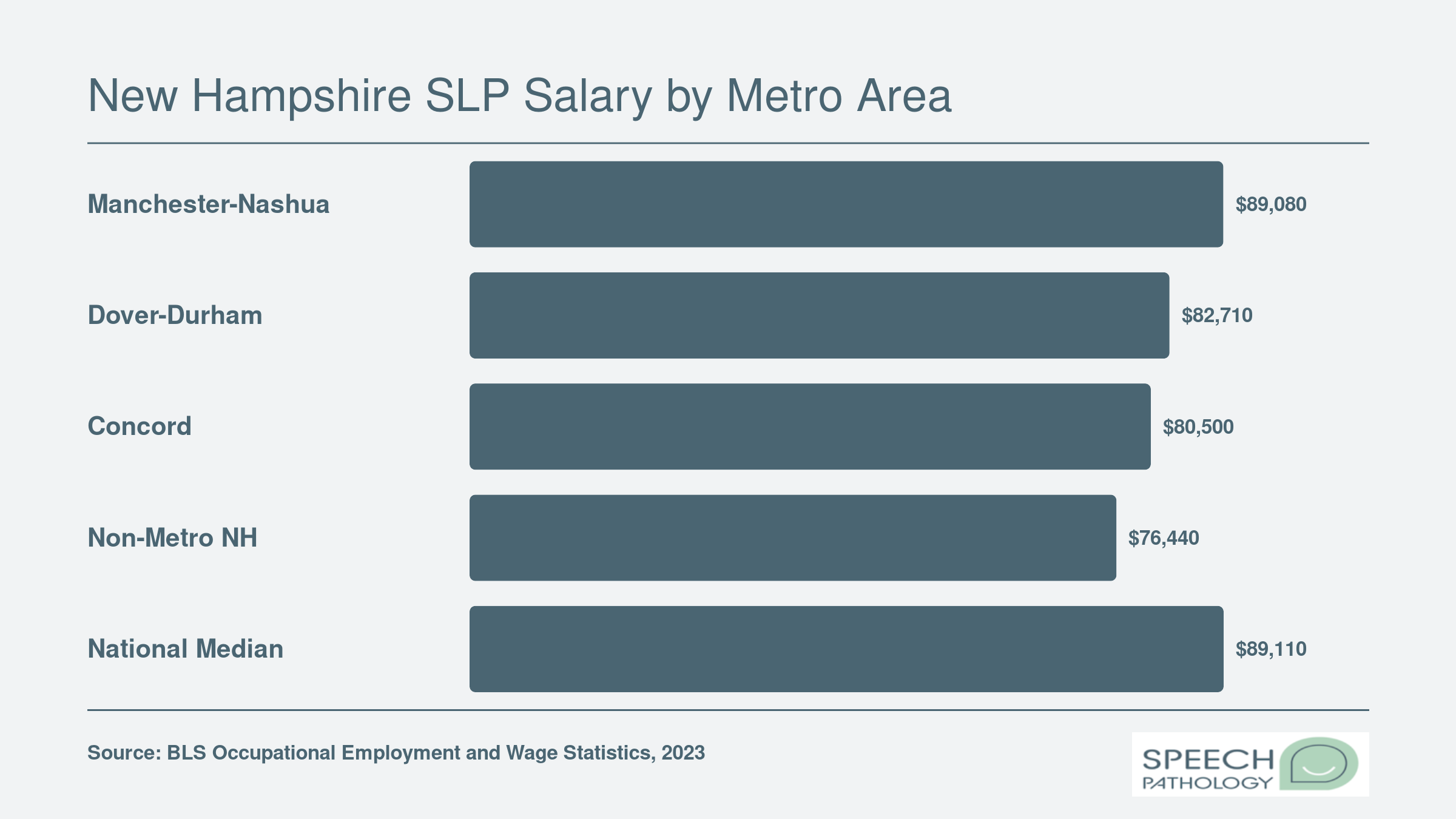 Median SLP salaries across five New Hampshire metro and non-metro areas compared to the national median, based on 2023 BLS data