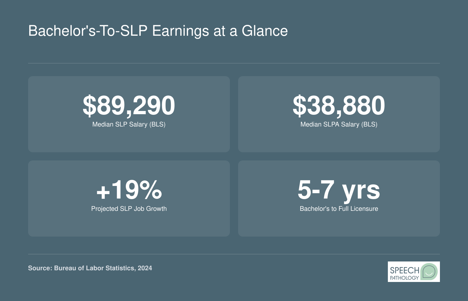 Four key SLP career stats: $89,290 median SLP salary, $38,880 median SLPA salary, 19% projected job growth, and 5 to 7 years from bachelor's to full licensure