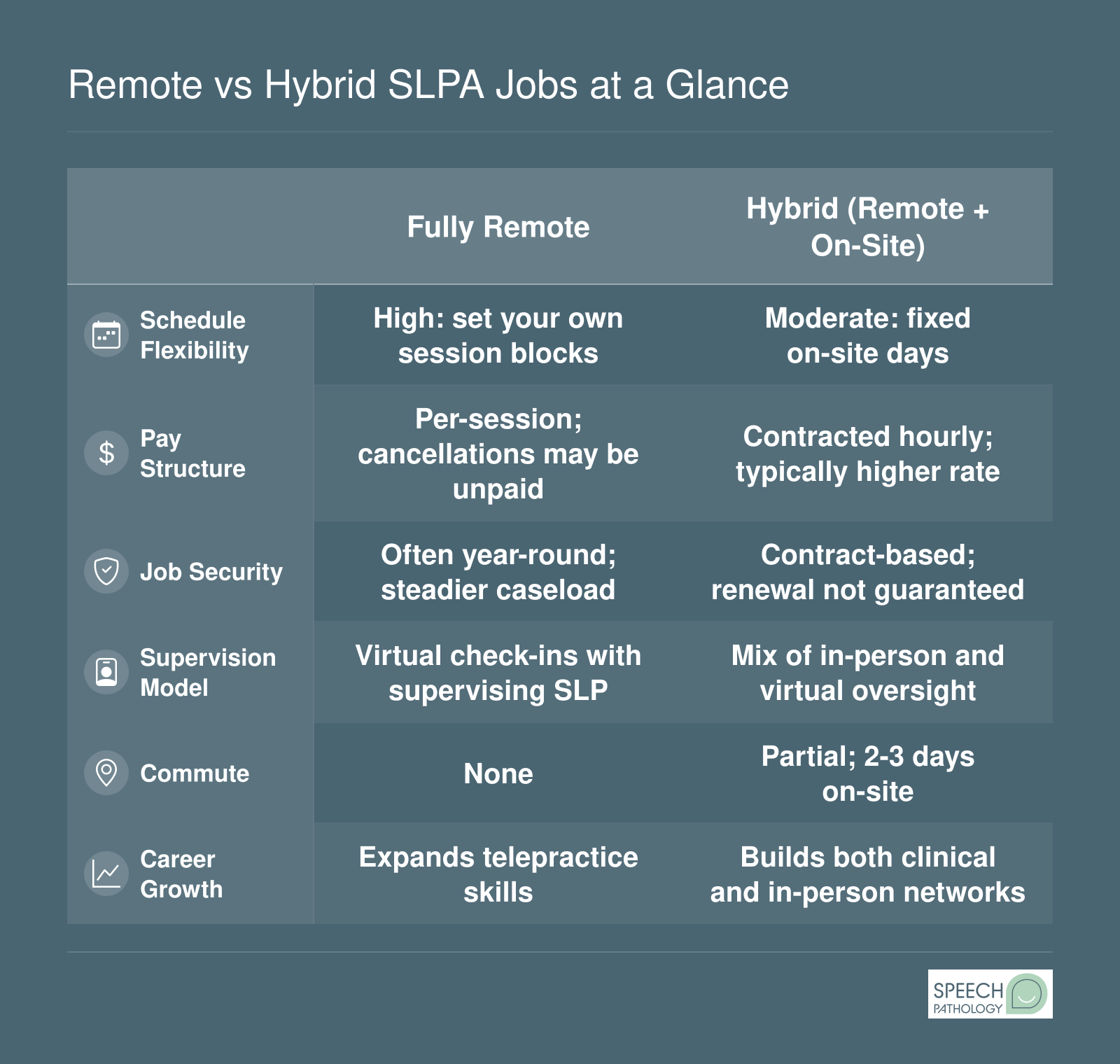 Side-by-side comparison of fully remote and hybrid SLPA jobs across schedule flexibility, pay structure, job security, supervision, commute, and career growth