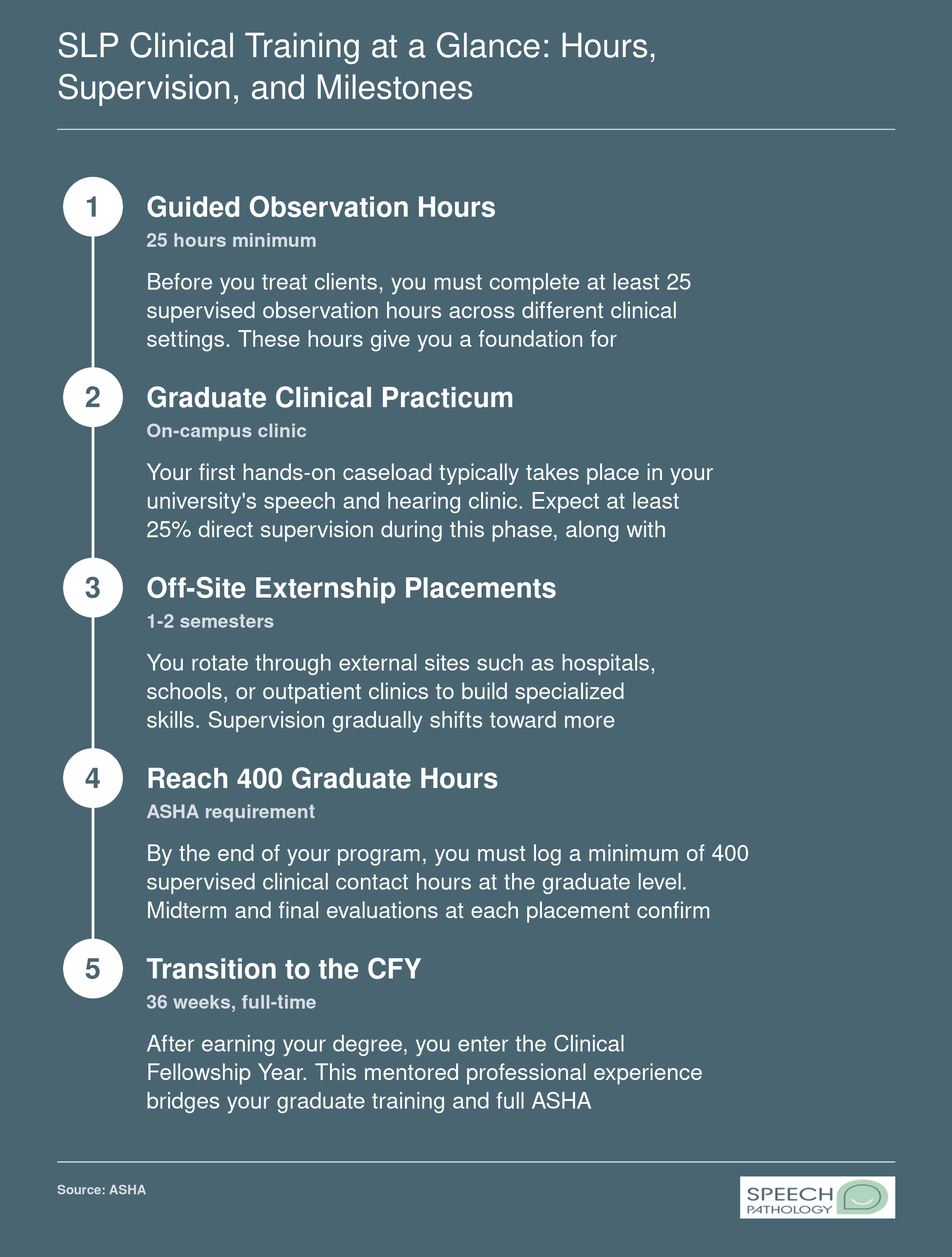 SLP clinical training progression from 25 observation hours through 400 total graduate hours to the clinical fellowship year