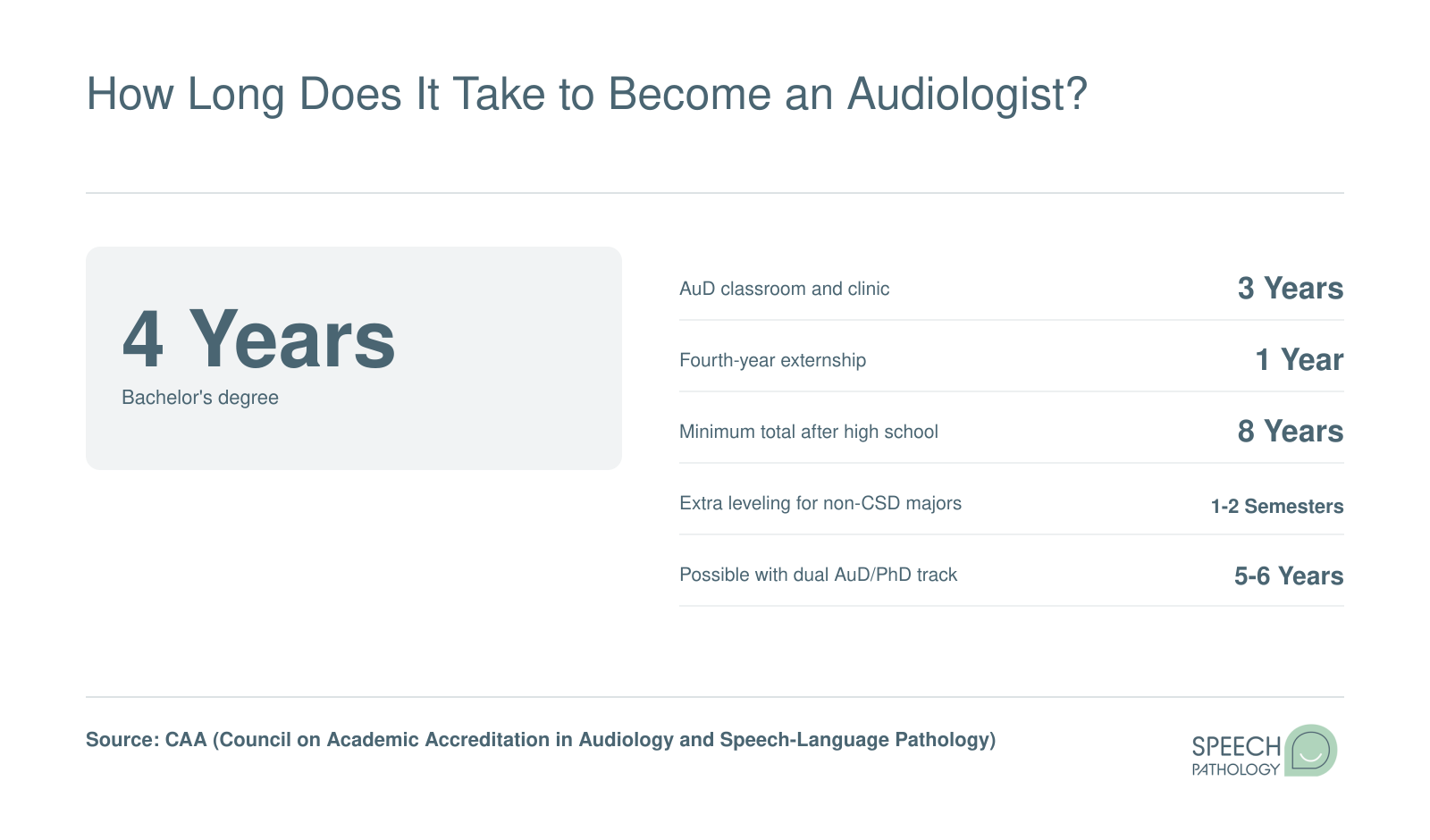 Timeline showing 8 years minimum to become an audiologist: 4-year bachelor's degree plus 4-year AuD program including externship