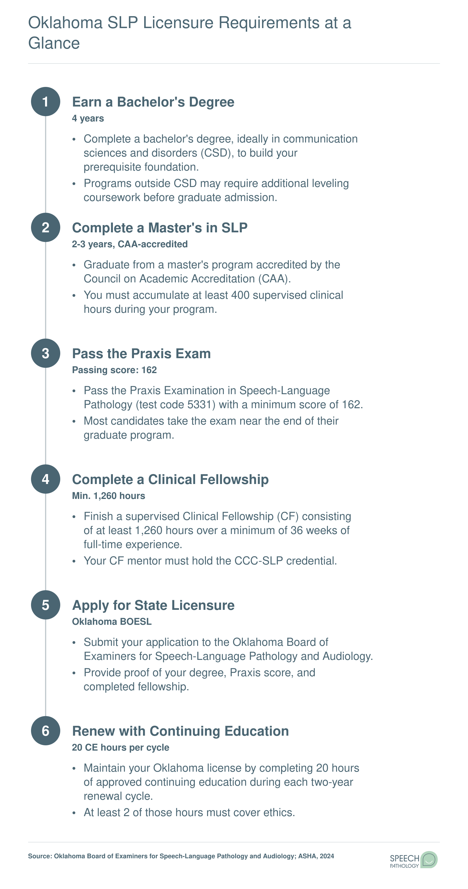 Six-step Oklahoma SLP licensure sequence from bachelor's degree through license renewal with continuing education requirements