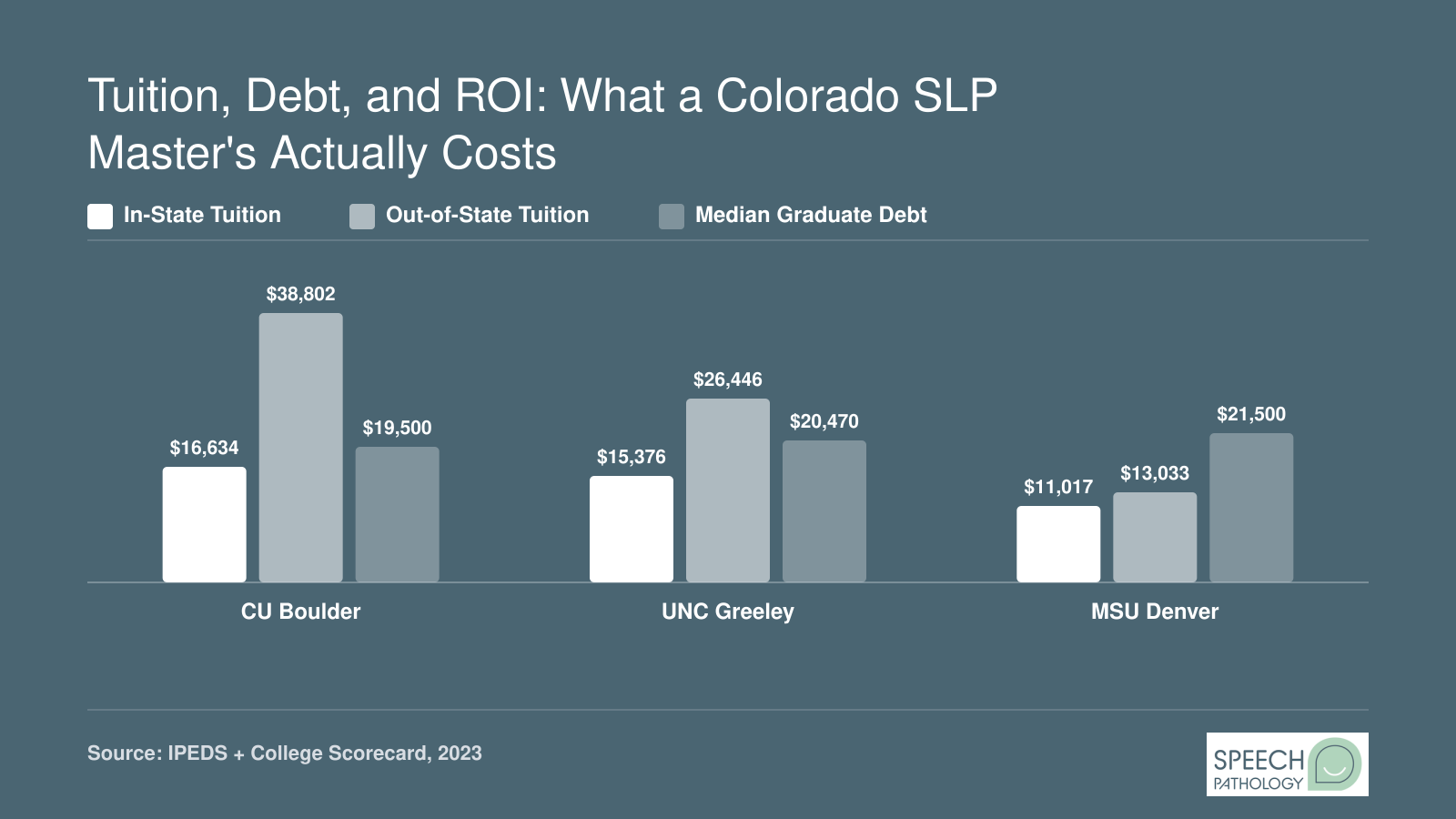 Grouped bar chart comparing in-state tuition, out-of-state tuition, and median graduate debt at CU Boulder, UNC, and MSU Denver