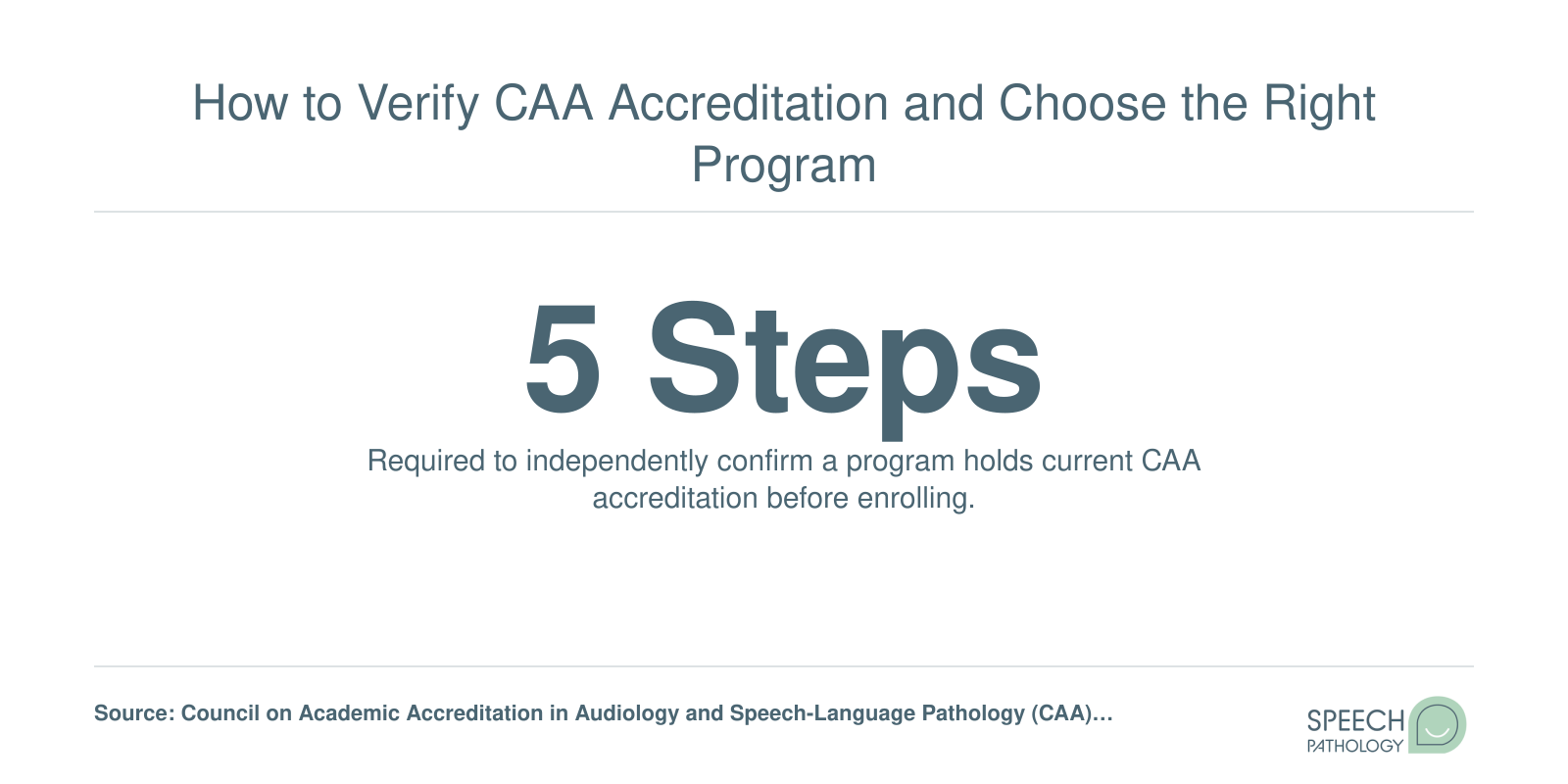 Five step verification process for confirming current CAA accreditation status of speech pathology programs.