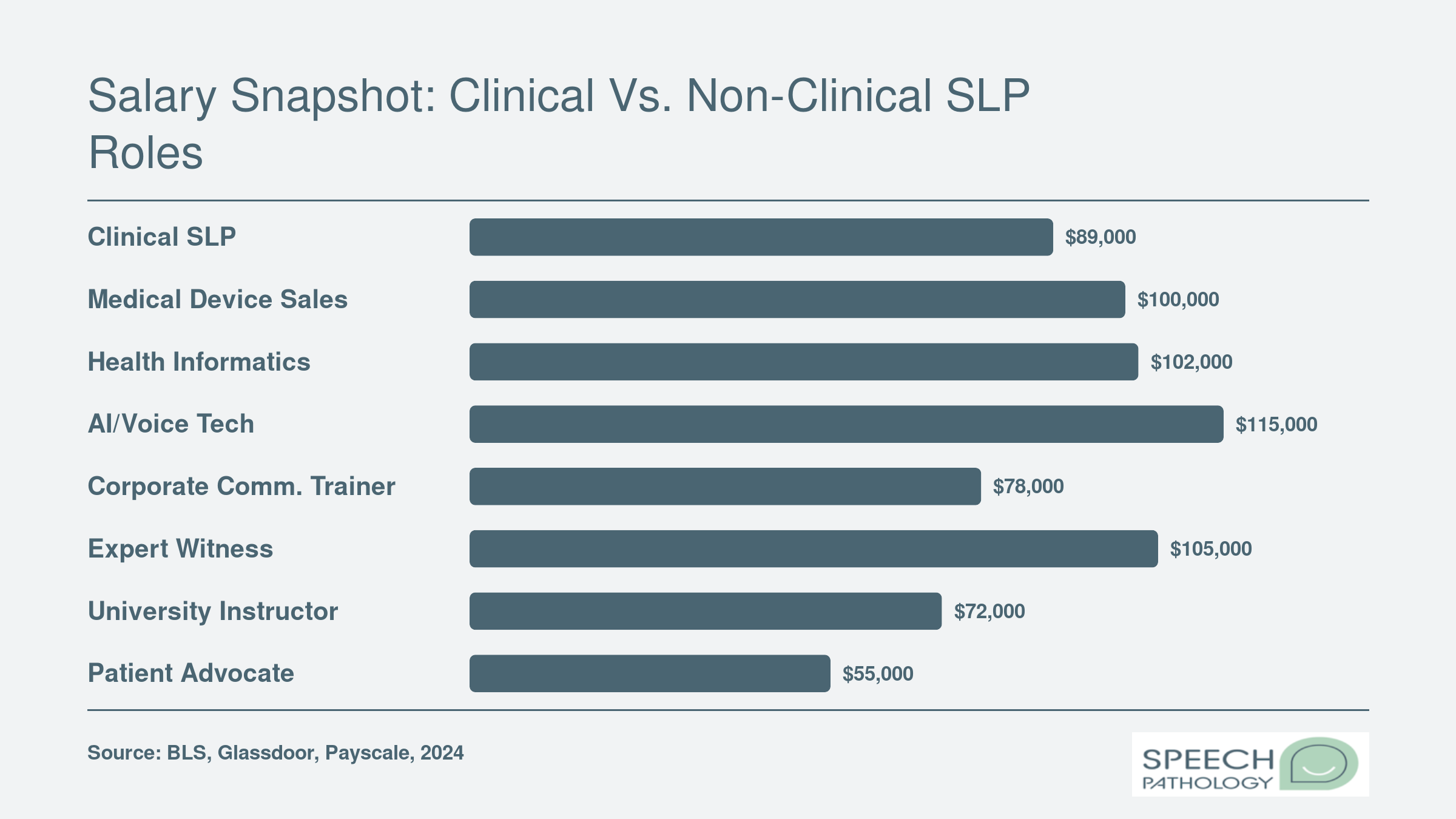 Estimated median salaries for eight SLP career paths, ranging from $55,000 for patient advocates to $115,000 for AI and voice tech roles