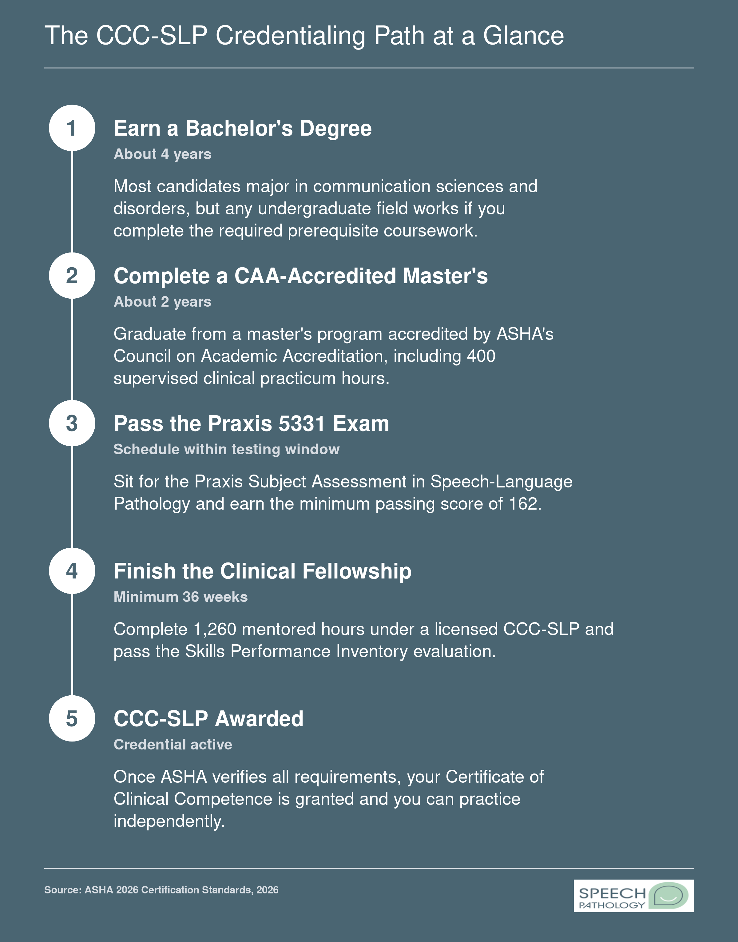 Five-stage path from bachelor's degree through master's, Praxis exam, clinical fellowship, to CCC-SLP certification award